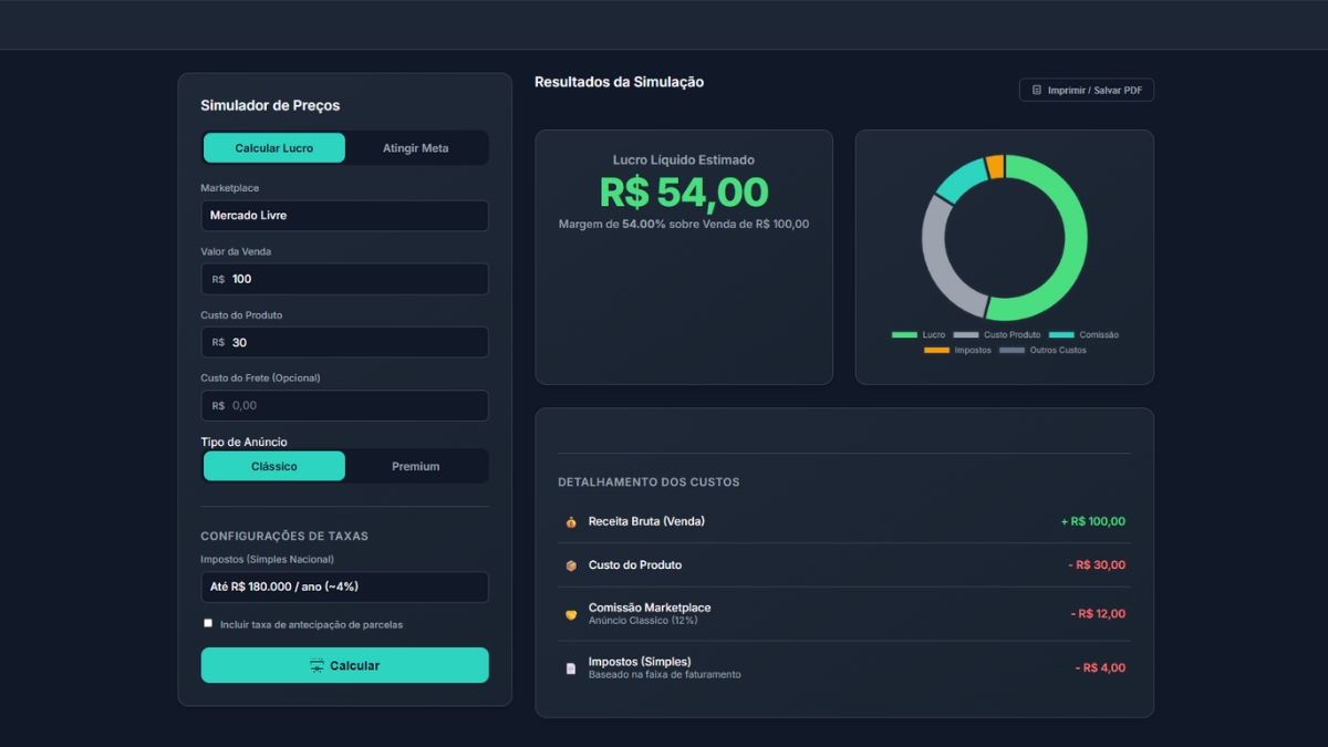 Dashboard da plataforma Lucrativa.mente mostrando o cálculo de lucro com um gráfico de pizza detalhando os custos